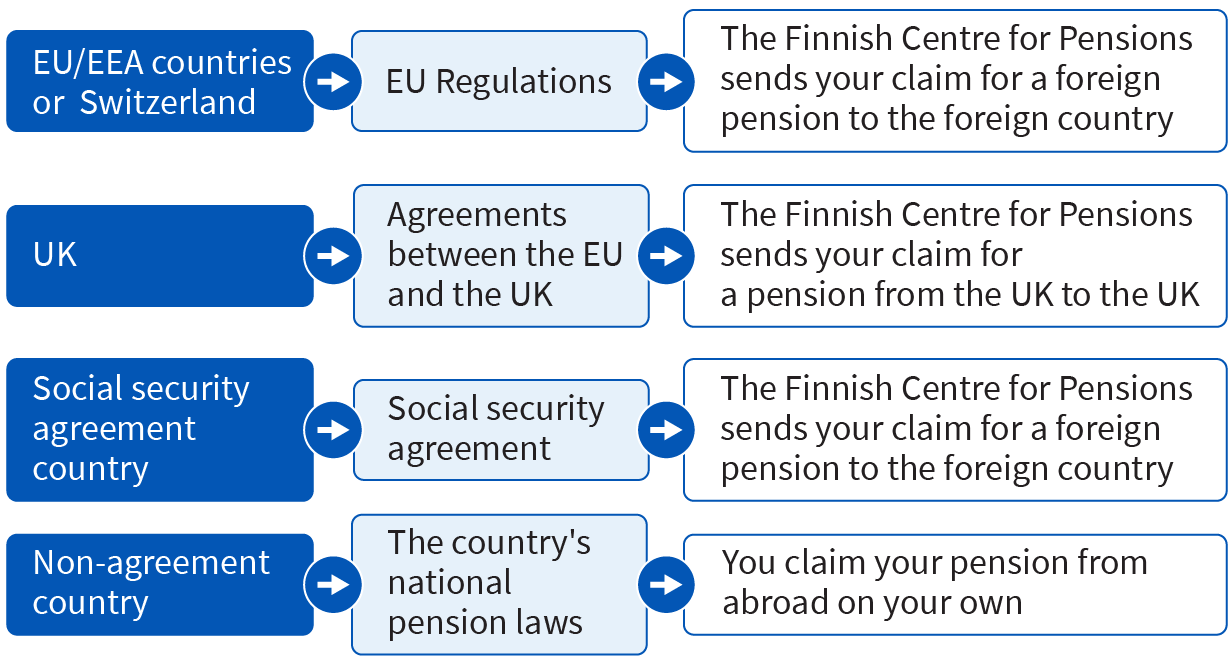 Claiming a Pension from Abroad Finnish Centre for Pensions