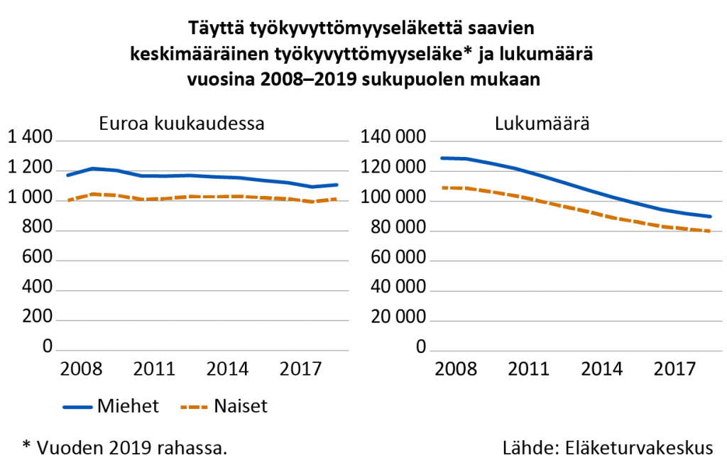 Työkyvyttömyyseläkeläisten lukumäärä on laskenut vuosien 2008-2019 välillä noin 235 000:sta noin 170 000:een. Keskimääräinen työkyvyttömyyseläke oli vuonna 2008 noin 1090 euroa ja vuonna 2019 noin 1060 euroa.