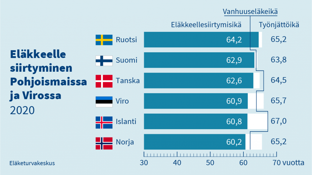Eläkkeelle siirtyminen Pohjoismaissa ja Virossa vuonna 2020. Korkein eläkkeellesiirtymisikä on Ruotsissa, 64,2 vuotta. Korkein työnjättöikä on Islannissa, missä työmarkkinoilta poistutaan keskimäärin 67-vuotiaana. 