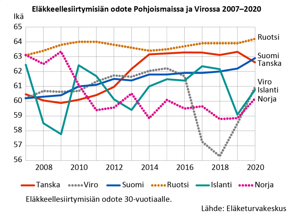 Eläkkeellesiirtymisikä Pohjoismaissa ja Virossa 2007–2020.