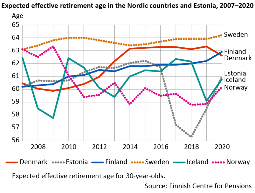Expected effective retirement age in the Nordic countries and Estonia, 2007–2020.