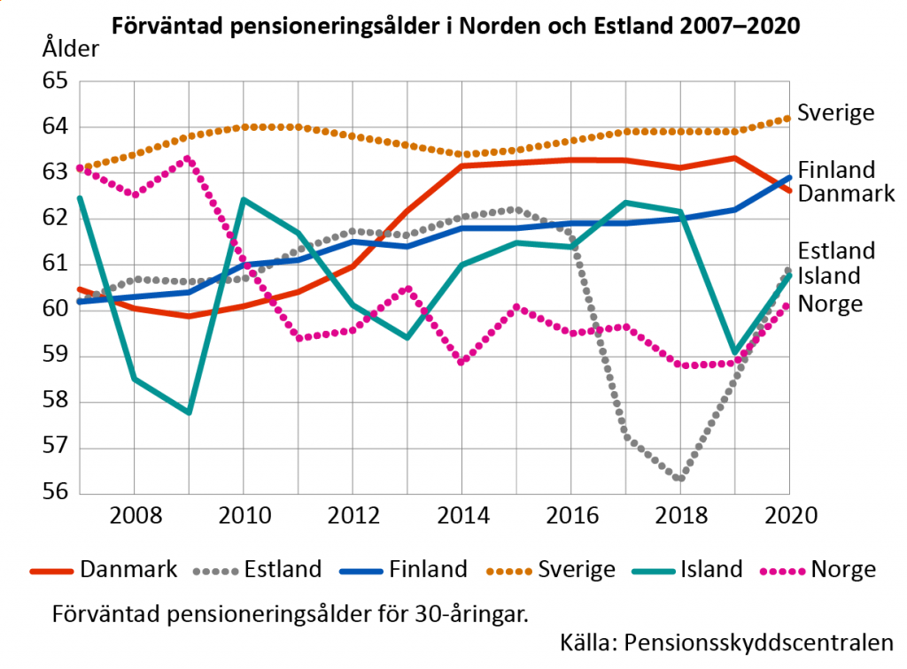 Förväntad pensioneringsålder i Norden och Estland 2007–2020.