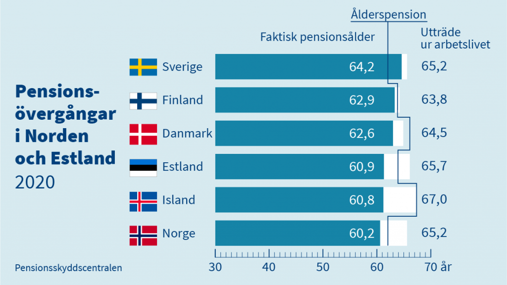 Pensionsövergångar i Norden och Estland
Pensionsövergångar i Norden och Estland 
Den faktiska pensionsåldern är högre i Sverige, Finland och Danmark än i de övriga länder-na. I Island är åldern för utträde från arbetslivet och pensionsåldern högst.

