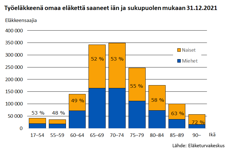 Työeläkkeenä omaa eläkettä saaneet iän ja sukupuolen mukaan 31.12.2021