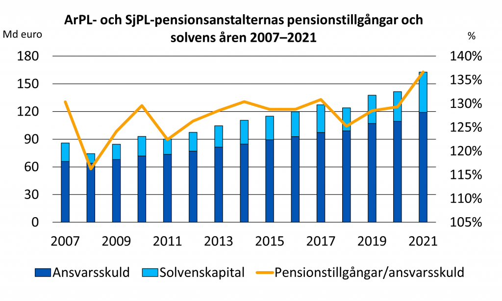 ArPL- och SjPL-pensionsanstalternas pensionstillgångar och solvens åren 2007–2021