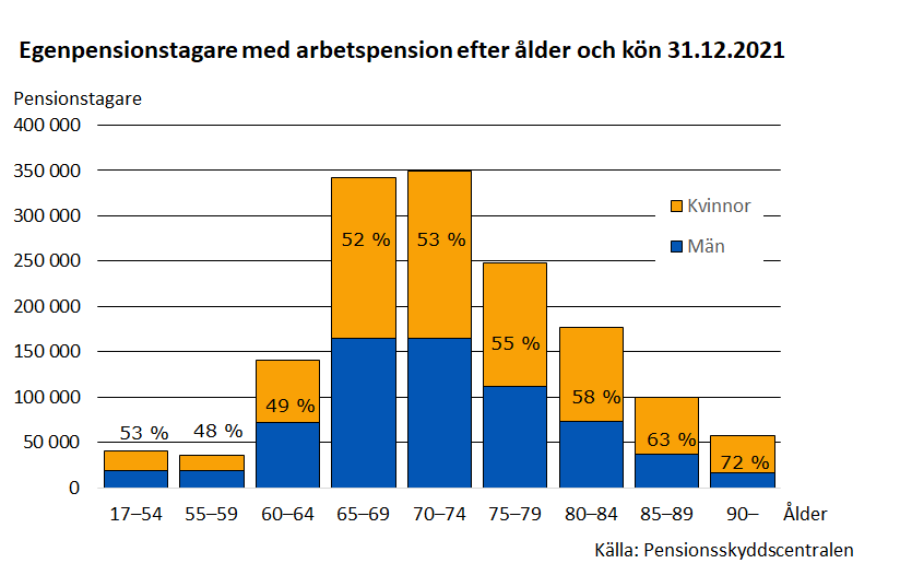 Egenpensionstagare med arbetspension efter ålder och kön 31.12.2021
