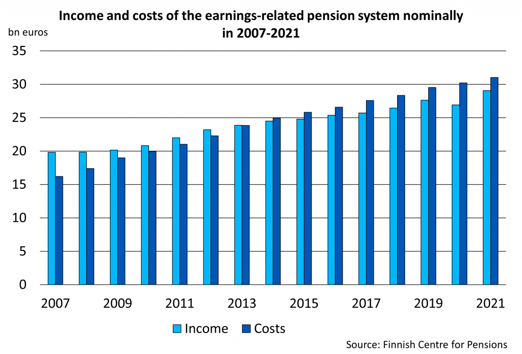 Income and costs of the earnings-related pension system nominally in 2007-2021