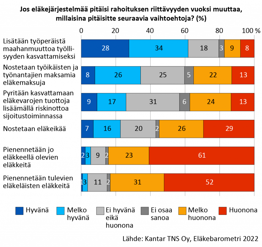 Jos eläkejärjestelmää pitäisi rahoituksen riittävyyden vuoksi muuttaa, 62 prosenttia vastaajista pitää työperäisen maahanmuuton lisäämistä hyvänä tai melko hyvänä vaihtoehtona. Eläkemaksujen nostamista pitää hyvänä tai melko hyvänä 34 prosenttia, ja tätä pitää huonona tai melko huonona 35 prosenttia. Eläkeiän nostamista pitää huonona tai melko huonona 55 prosenttia vastaajista. Eläkkeellä jo olevien tai tulevien eläkeläisten eläkkeiden pienentämistä vastustaa selvä enemmistö vastaajista.