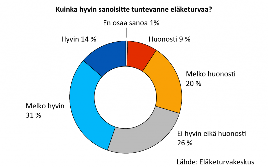 Kuinka hyvin sanoisitte tuntevanne eläketurvaa? hyvin 14 %, melko hyvin 31 %, ei hyvin eikä huonosti 26 %, melko huonosti 20 %, huonosti 9 %, en osaa sanoa 1 %.