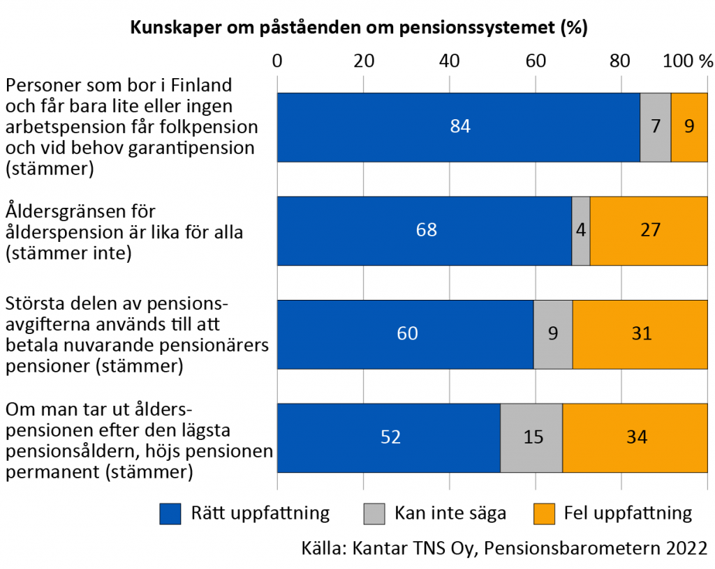 Beträffande påståenden om pensionssystemet visste 84 procent av svararna att det betalas folkpension och vid behov garantipension till sådana i Finland bosatta personer som får bara lite eller ingen arbets-pension. 68 procent visste att åldersgränsen för ålderspension inte är densamma för alla. 60 procent visste att största delen av pensionsavgifterna används till att betala ut pensioner till de nuvarande pensionärerna. Ca hälften visste att pensionen höjs permanent om man tar ut ålderspension först efter sin lägsta pensionsålder.