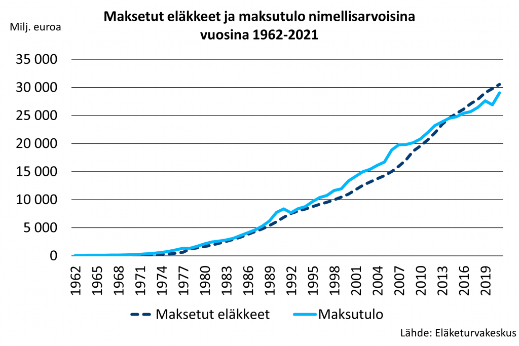Maksetut eläkkeet ja maksutulo nimellisarvoisina vuosina 1962-2021