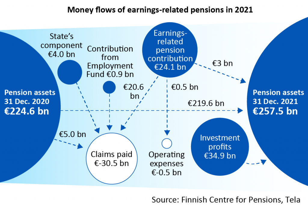 Money flows of earnings related pensions in 2021