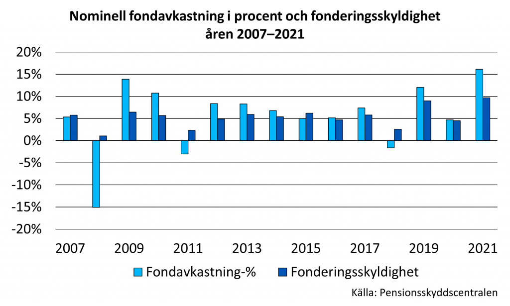 Nominell fondavkastning i procent och fonderingsskyldighet åren 2007–2021