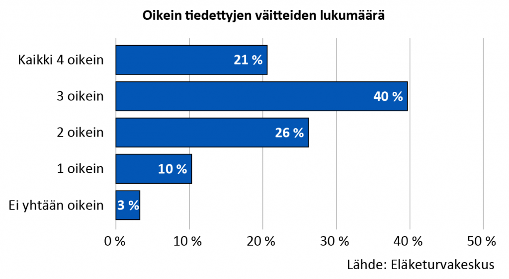 Oikein tiedettyjen väitteiden lukumäärä. Kaikki 4 oikein 21 %, 3 oikein 40 %, 2 oikein 26 %, 1 oikein 10 %, ei yhtään oikein 3 %.