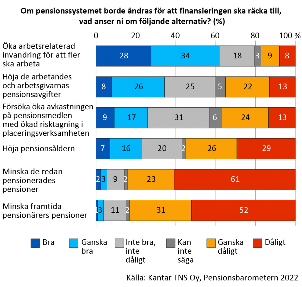 Om pensionssystemet borde ändras för finansieringens skull, anser 62 procent att det är ett bra eller ganska bra alternativ att öka den arbetsrelaterade invandringen. En höjning av pensionsavgifterna be-traktar 34 procent som bra eller ganska bra och 35 procent som dåligt eller ganska dåligt. En höjning av pensionsåldern är ett dåligt eller ganska dåligt alternativ enligt 55 procent av svararna. En klar majoritet av svararna motsätter sig en minskning av de redan pensionerades eller framtida pensionärers pensioner. 