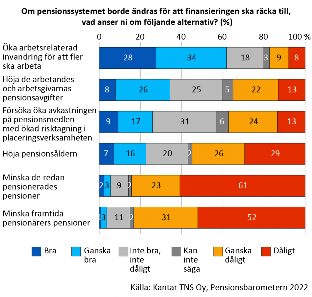 Om pensionssystemet borde ändras för finansieringens skull, anser 62 procent att det är ett bra eller ganska bra alternativ att öka den arbetsrelaterade invandringen. En höjning av pensionsavgifterna be-traktar 34 procent som bra eller ganska bra och 35 procent som dåligt eller ganska dåligt. En höjning av pensionsåldern är ett dåligt eller ganska dåligt alternativ enligt 55 procent av svararna. En klar majoritet av svararna motsätter sig en minskning av de redan pensionerades eller framtida pensionärers pensioner.