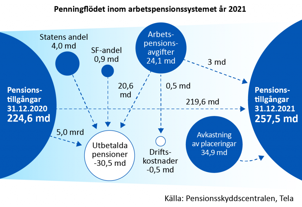 Penningflödet inom arbetspensionssystemet år 2021