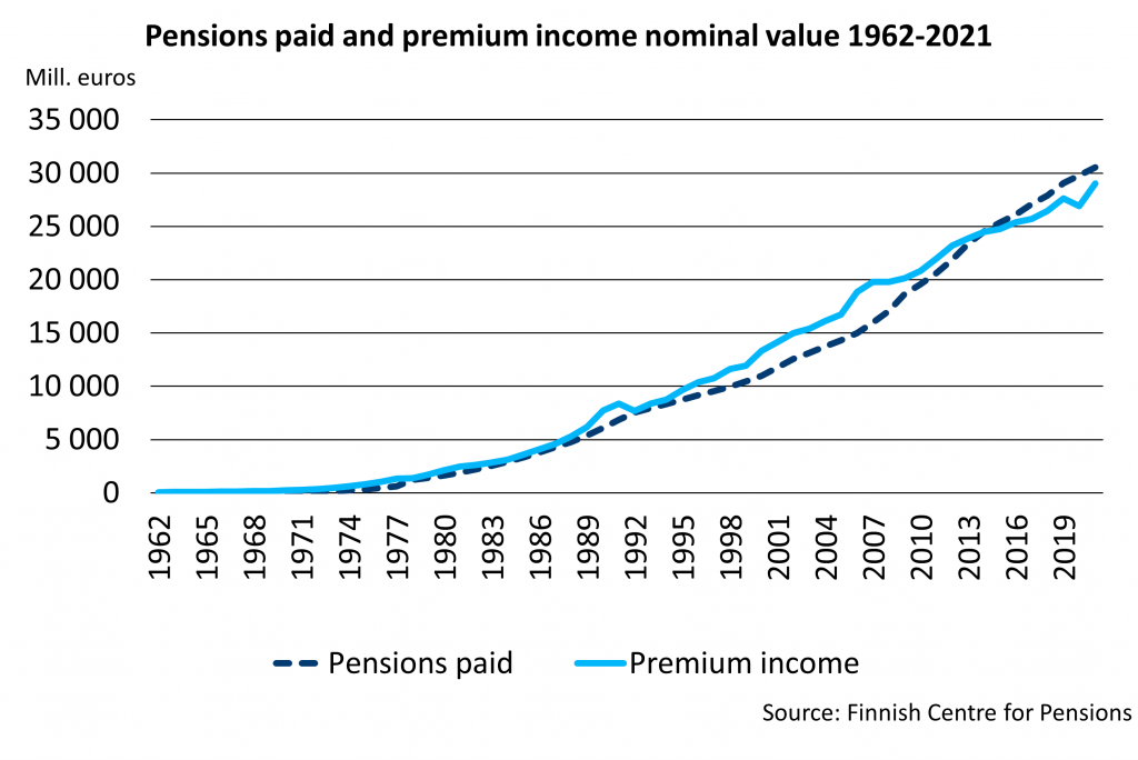 Pensions paid and premium income nominal value 1962-2021