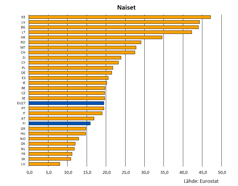 Pienituloisten osuus väestöstä (naiset)