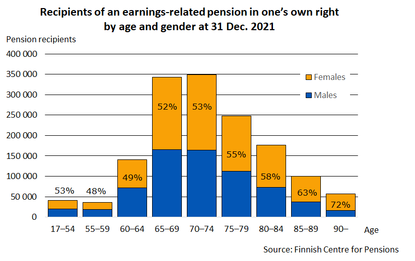 Recipients of an earnings-related pension in one’s own right by age and gender at 31 Dec. 2021