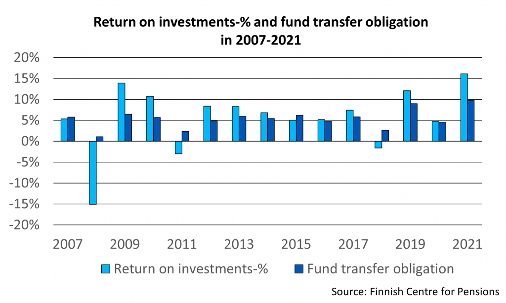 Return on investments-% and fund transfer obligation in 2007-2021