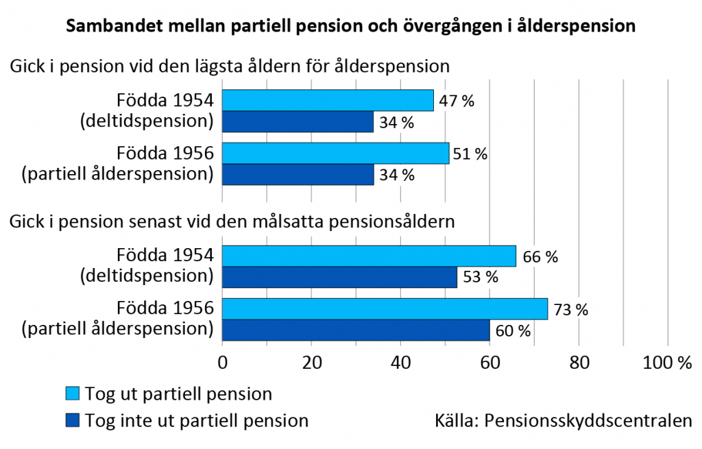 Bland dem som valt partiell pension blir en större del pensionerade vid den lägsta åldern för ålders-pension och före den målsatta pensionsåldern än bland dem som inte valt partiell pension. Hälften av dem som valt partiell pension gick i pension vid lägsta åldern för ålderspension. Motsvarande andel bland dem som inte hade valt partiell pension var en tredjedel. Senast vid den målsatta pensionsåldern pensionerade sig två tredjedelar av dem som valt partiell pension, medan detsamma gällde för drygt hälften bland de övriga. 