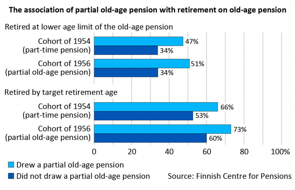 A larger portion of early pension recipients retire on an old-age pension as soon as they reach their retirement age or before their target retirement age than those who have not drawn an early pension. Half of the early pension recipients retired on an old-age pension as soon as they reached their retirement age. Of those who had not drawn a partial pension, only one third did the same. Around two thirds of those who drew an early pension had retired by their target retirement age; the ratio was slightly over half among the others.