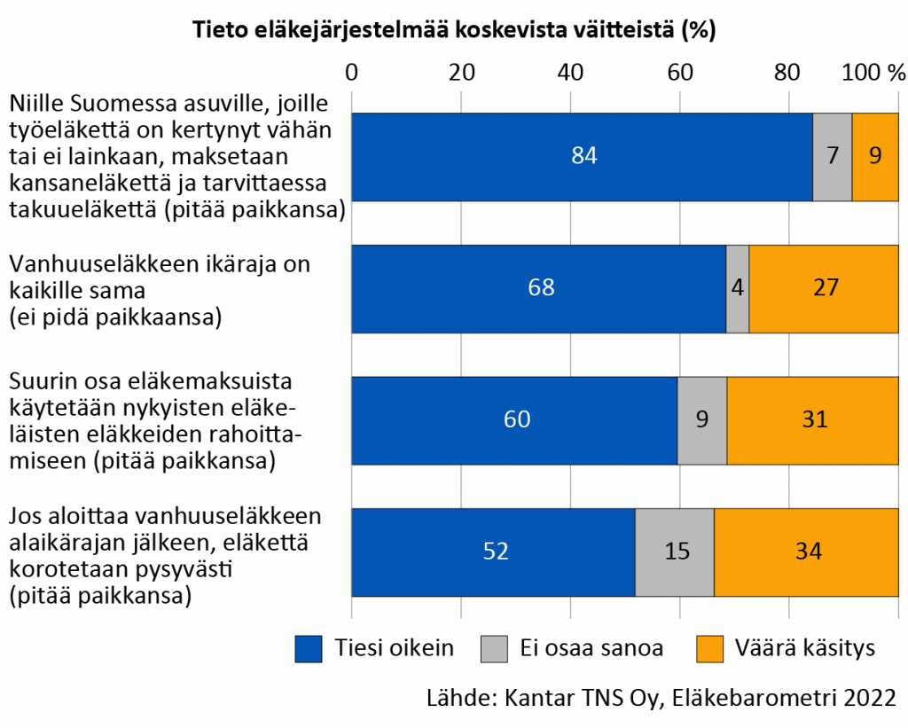 Eläkejärjestelmää koskevista väitteistä 84 prosenttia vastaajista tiesi oikein, että niille Suomessa asuville, joille työeläkettä on kertynyt vähän tai ei ollenkaan, maksetaan kansaneläkettä ja tarvittaessa takuueläkettä. 68 prosenttia tiesi puolestaan oikein, ettei vanhuuseläkeiän ikäraja ole kaikille sama. 60 prosenttia taas tiesi, että suurin osa eläkemaksuista käytetään nykyisten eläkeläisten eläkkeiden maksamiseen. Noin puolet tiesi, että jos aloittaa vanhuuseläkkeen alaikärajan jälkeen, eläkettä korotetaan pysyvästi.