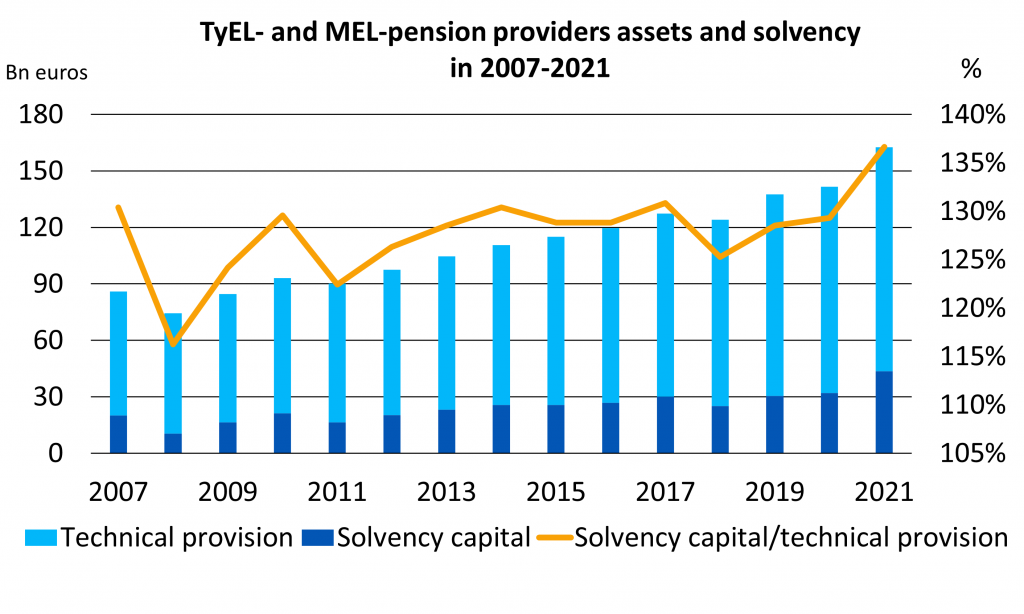 TyEL- and MEL-pension providers assets and solvency in 2007-2021