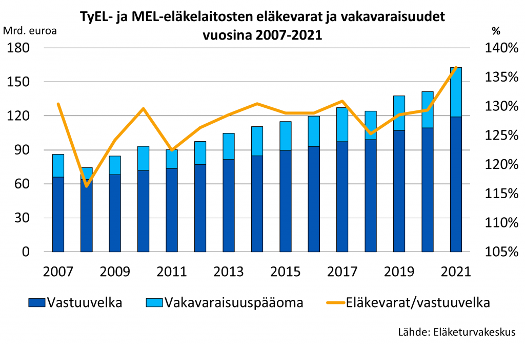 TyEL- ja MEL-eläkelaitosten eläkevarat ja vakavaraisuudet vuosina 2007-2021