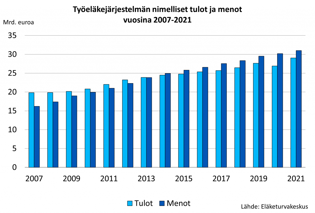 Työeläkejärjestelmän nimelliset tulot ja menot vuosina 2007-2021