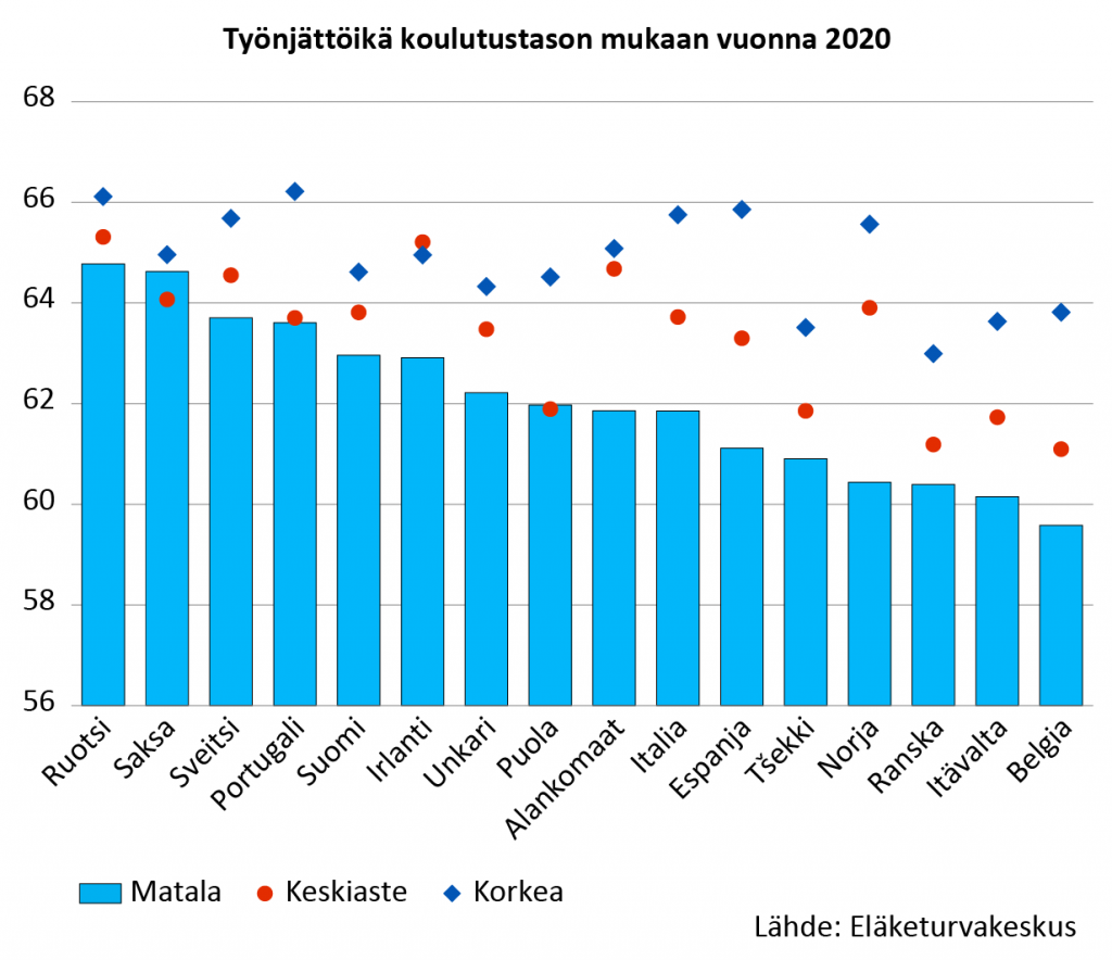 Korkein työnjättöikä matalasti koulutetuilla oli vuonna 2020 Ruotsissa ja Saksassa, lähes 65 vuotta.