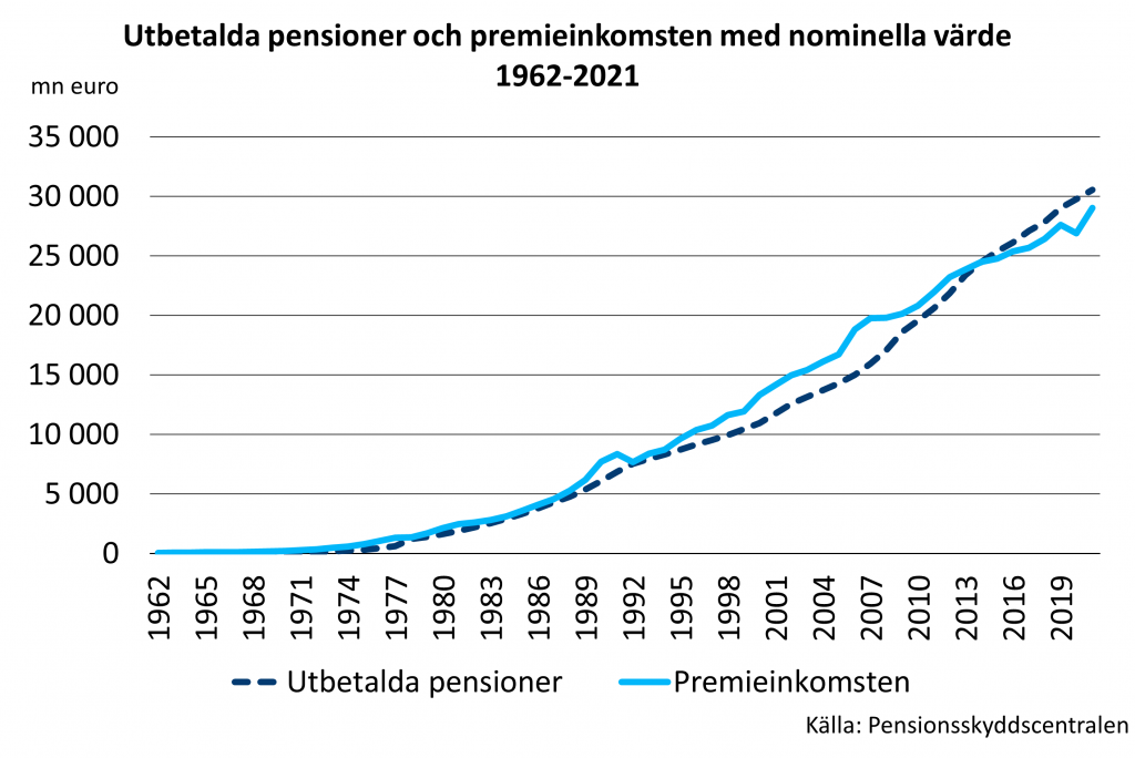 Utbetalda pensioner och premieinkomsten med nominella värde 1962-2021