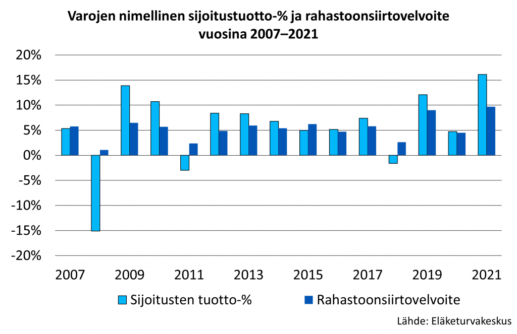 Varojen nimellinen sijoitustuotto-% ja rahastoonsiirtovelvoite vuosina 2007–2021