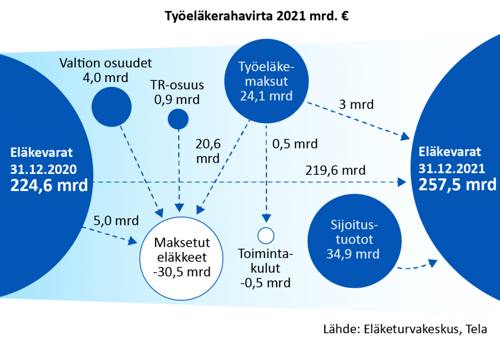 Vuoden 2021 työeläkerahavirta