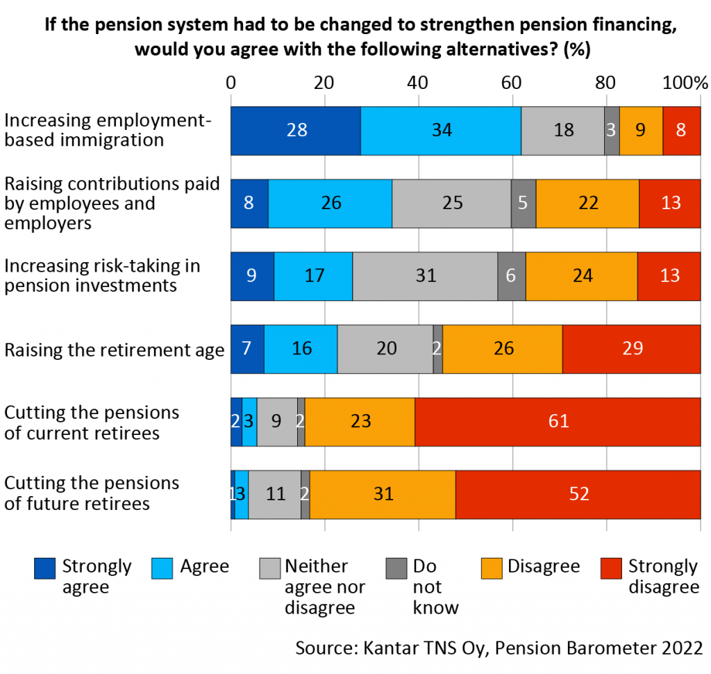 If the pension system had to be changed to strengthen pension financing, around 62 per cent of the respondents agree or strongly agree with the alternative of increasing employment-based immigration.  Around 34 per cent agree or strongly agree with increasing pension contributions, while 35 per cent disagree or strongly disagree with this alternative. Fiftyfive per cent of the respondents disagree or strongly disagree with raising the retirement age. A clear majority of the respondents oppose cutting pensions in payment or future pensions.  