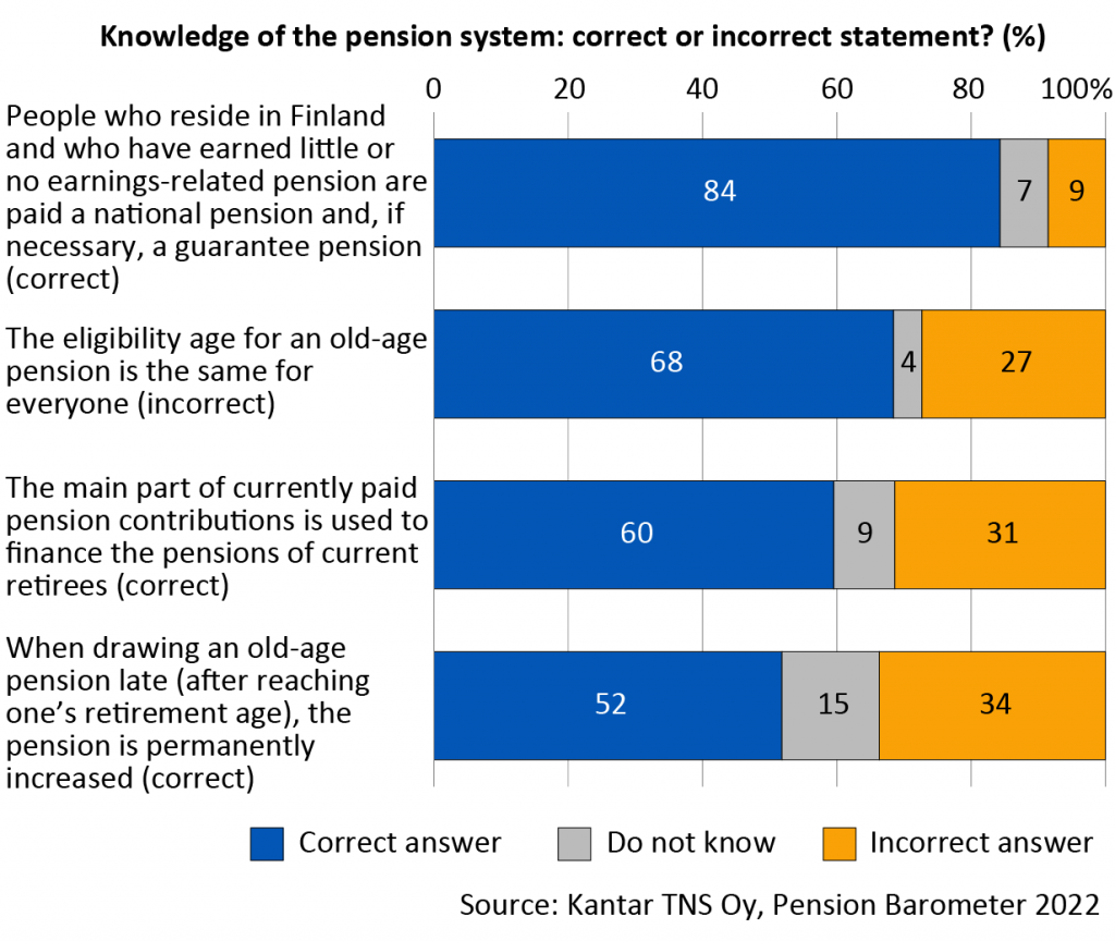 Of the various statements about the pension system, 84 per cent of the respondents knew that people who reside in Finland and who have a small or no earnings-related pension are paid a national pension and, if necessary, a guarantee pension. Sixty-eight per cent knew that the earnings-related retirement age is not the same for all. Sixty per cent knew that the main part of currently paid pension contributions is used to finance the pensions of current retirees. Around one half of the respondents know that if they start drawing their pension after reaching their retirement age, their pension is permanently increased with an increment for late retirement.