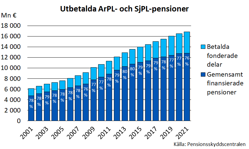 ArPL- och SjPL-pensionsutgiften fördelad enligt finansieringssätt.