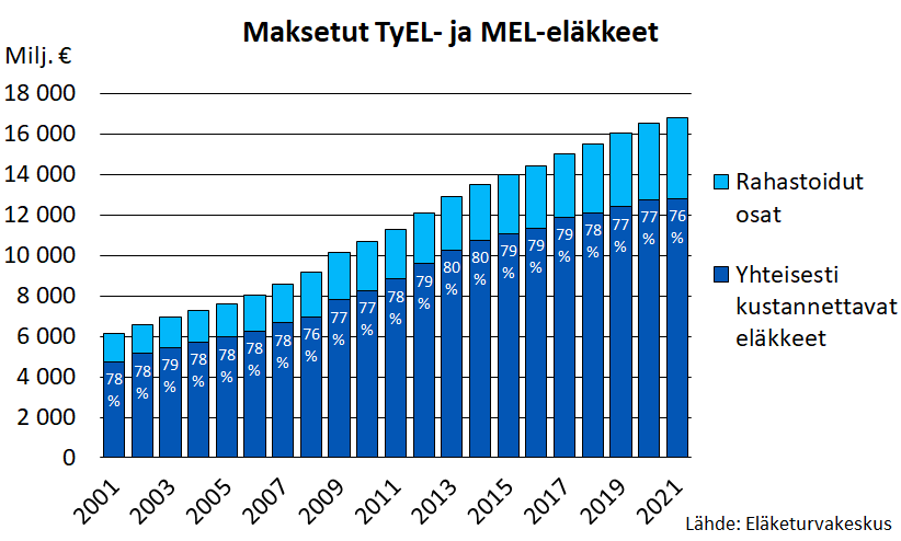 TyEL-MEL-eläkemeno on vuodesta 2001 vuoteen 2021 kasvanut 11 miljardista 17 miljardiin euroon. Yhteisesti kustannettavien eläkkeiden osuus eläkemenosta on vaihdellut 76-80 % välillä. Vuonna 2021 yhteisesti kustannettavien eläkkeiden osuus eläkemenosta oli 76 %.