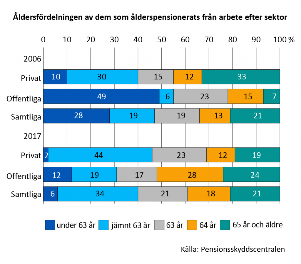 Från arbete till ålderspension, åldersfördelning. År 2006 gick 60 procent inom den privata sektorn i ålderspension som 63-åringar eller äldre än det. Vid jämnt 63 år eller yngre än det gick 40 procent i pension. År 2017 gick däremot lite under hälften inom privata sektorn i ålderspension vid jämnt 63 års ålder eller yngre än det. Arbete till 65 års ålder eller äldre än det minskade tydligt jämfört med år 2006. Inom den offentliga sektorn gick ungefär hälften i pension före 63 års ålder år 2006. År 2017 gick färre än var tredje i pension som jämnt 63-åring eller yngre än det och ökningen till 65 års ålder och äldre än det blev tydlig jämfört med år 2006.