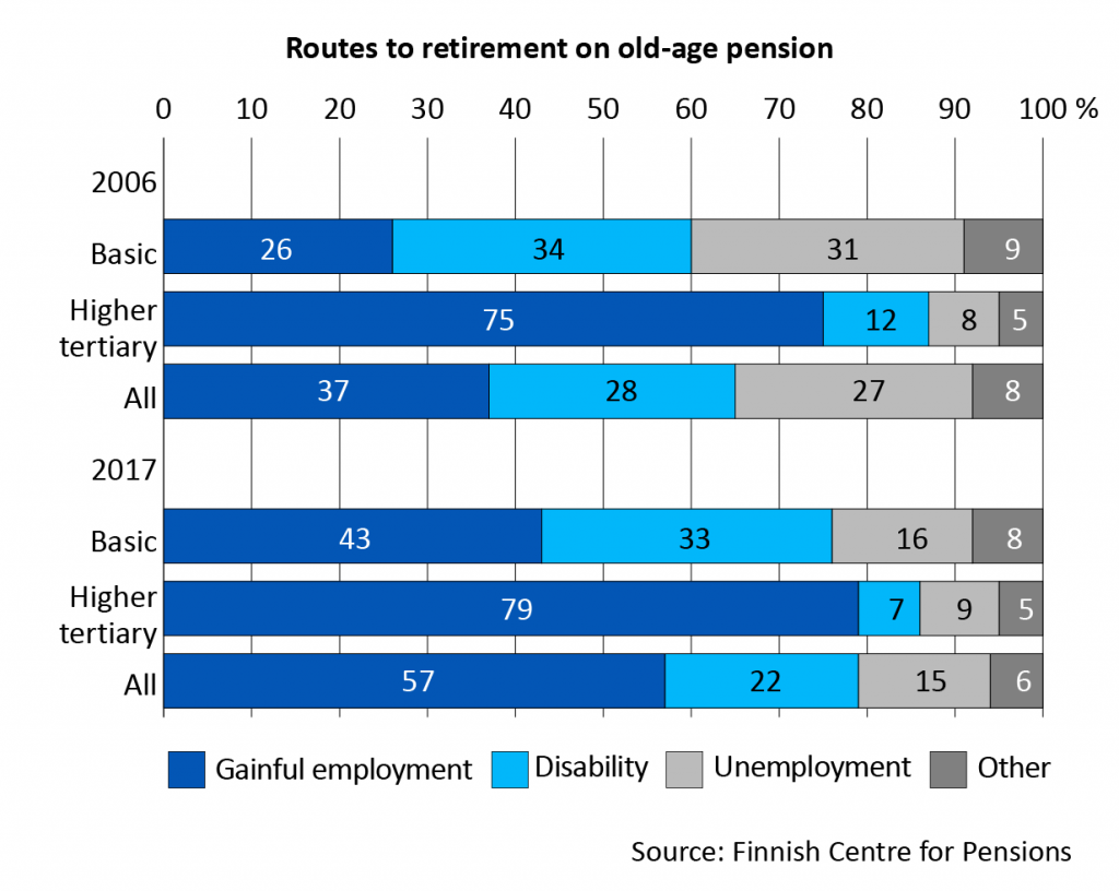 Retirement on an old-age pension from work, age distribution. In 2006, sixty per cent of private-sector employees retired on an old-age pension at age 63 or older. Around 40 per cent retired at age 63 exactly or younger. In 2017, on the other hand, slightly less than half of new retirees in the private sector retired at age 63 exactly or younger. Working until age 65 or older reduced clearly compared to in 2006. In the public sector, around half retired before age 63 in 2006. In 2017, less than one third retired at age 63 or younger and working until age 65 or older increased clearly compared to in 2006.