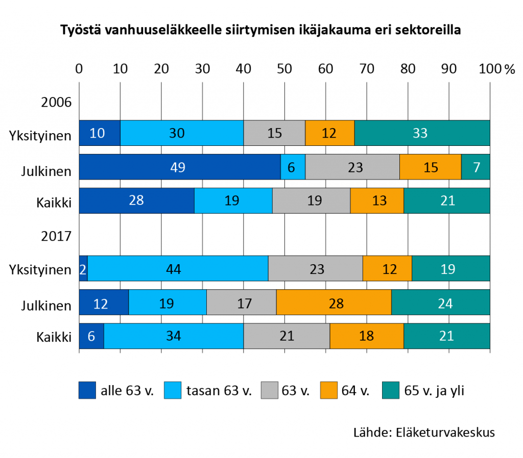 Työstä vanhuuseläkkeelle siirtyminen, ikäjakauma. Vuonna 2006 yksityisellä sektorilla 60 prosenttia siirtyi vanhuuseläkkeelle yli 63-vuotiaana tai sitä vanhempana. Tasan 63-vuotiaana tai sitä nuorempana siirtyi eläkkeelle 40 prosenttia. Vuonna 2017 puolestaan yksityisellä sektorilla vähän alle puolet jäi vanhuuseläkkeelle tasan 63-vuotiaana tai sitä nuorempana. 65-vuotiaaksi tai sitä vanhemmaksi työskentely väheni selvästi verrattuna vuoteen 2006. Julkisella sektorilla taas noin puolet siirtyi eläkkeelle alle 63-vuotiaana vuonna 2006. Vuonna 2017 tasan 63-vuotiaana ja sitä nuorempana eläkkeelle jäi enää alle kolmannes ja 65-vuotiaaksi ja sitä vanhemmaksi lisääntyi selvästi verrattuna vuoteen 2006. 