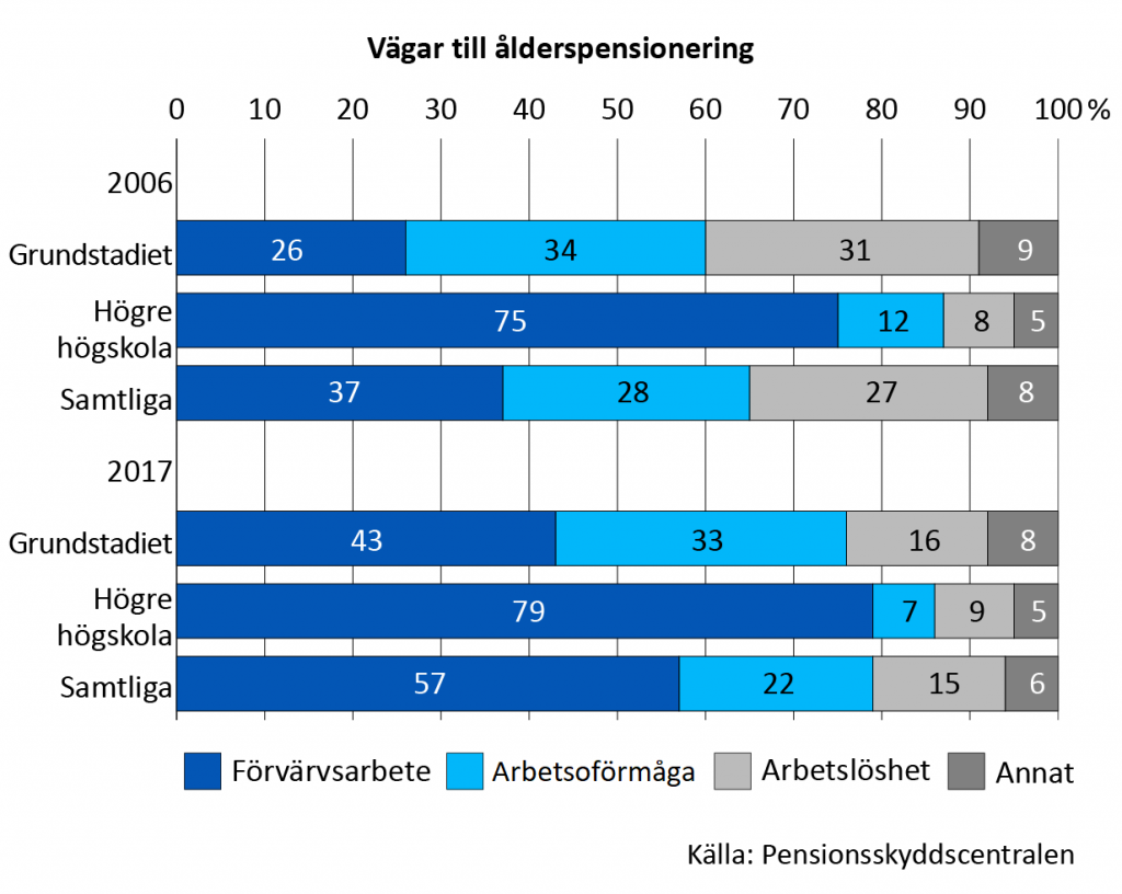 Vägar till ålderspension. År 2006 gick var fjärde av dem med utbildning på grundstadiet i ålderspension från förvärvsarbete. Tre av fyra gick i pension främst från arbetslöshet och arbetsoförmåga. Av dem med högre högskoleutbildning gick däremot 75 procent i ålderspension från arbete år 2006. År 2017 gick redan över 40 procent av dem med utbildning på grundstadiet i ålderspension från arbete. Av dem med högre högskoleutbildning gick nära 80 procent i pension från arbete. Med beaktande av alla utbildningsstadier gick nära 40 procent i ålderspension från arbete år 2006, då andelen redan var nära 60 procent år 2017.