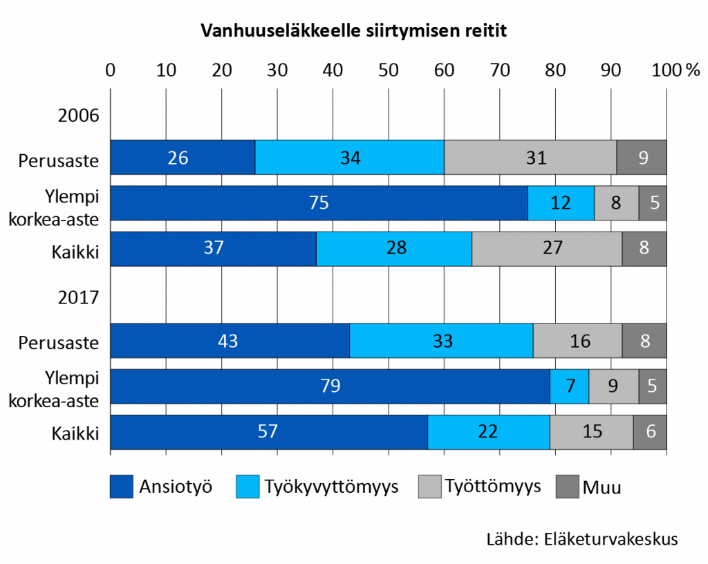 Vanhuuseläkkeelle siirtymisen reitit. Vuonna 2006 neljännes perusasteen koulutuksen saaneista siirtyi vanhuuseläkkeelle ansiotyöstä. Kolme neljästä taas siirtyi eläkkeelle lähinnä työttömyydestä ja työkyvyttömyydestä. Ylemmän korkea-asteen suorittaneista puolestaan 75 prosenttia siirtyi vanhuuseläkkeelle työstä vuonna 2006. Vuonna 2017 Perusasteen koulutuksen saaneista jo yli 40 prosenttia jäi vanhuuseläkkeelle työstä. Ylemmän korkea-asteen suorittaneista lähes 80 prosenttia siirtyi eläkkeelle työstä. Kaikki koulutusasteet huomioiden vuonna 2006 liki 40 prosenttia jäi vanhuuseläkkeelle työstä, kun osuus oli vuonna 2017 jo lähes 60 prosenttia. 