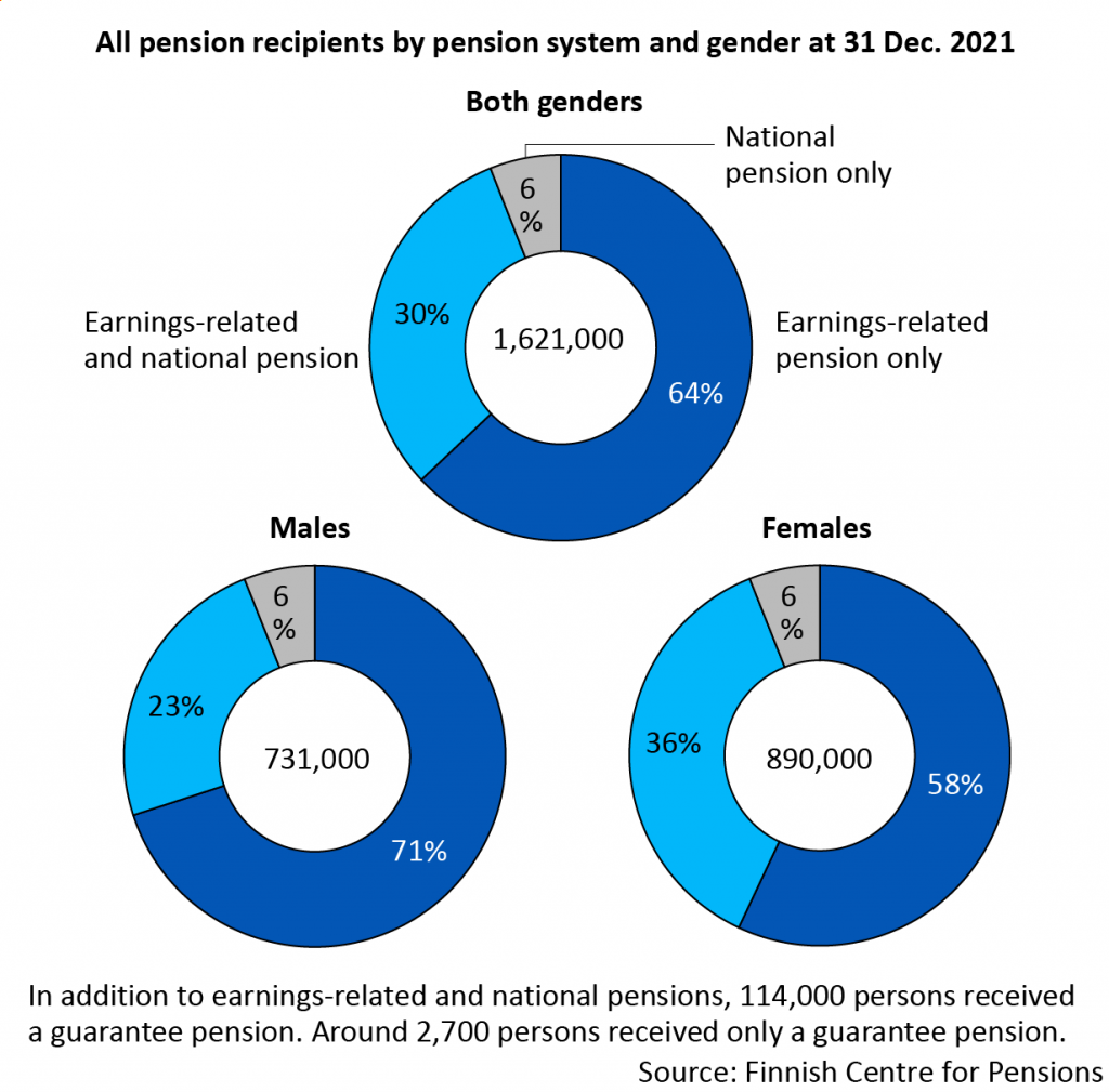 All pension recipients by pension system and gender at 31 Dec. 2021