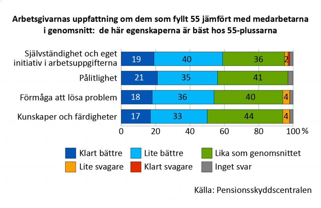 Arbetsgivarnas uppfattning om medarbetare i åldern 55+ jämfört med medarbetarna i snitt. I fråga om de här egenskap-erna klarar sig 55-plussarna bäst. Självständighet och eget initiativ: ca 60 procent anser att de som fyllt 55 är klart eller lite bättre än medarbetarna i snitt. Pålitlighet: ca 55 procent anser att medarbetare över 55 år är klart eller lite bättre än medarbetarna i snitt. Pålitlighet: ca 55 procent anser att medarbetare över 55 år är klart eller lite bättre än medarbetarna i snitt. Kunskaper och färdigheter: ca 55 procent anser att medarbetare över 55 år är klart eller lite bättre än medarbetar-na i snitt. 