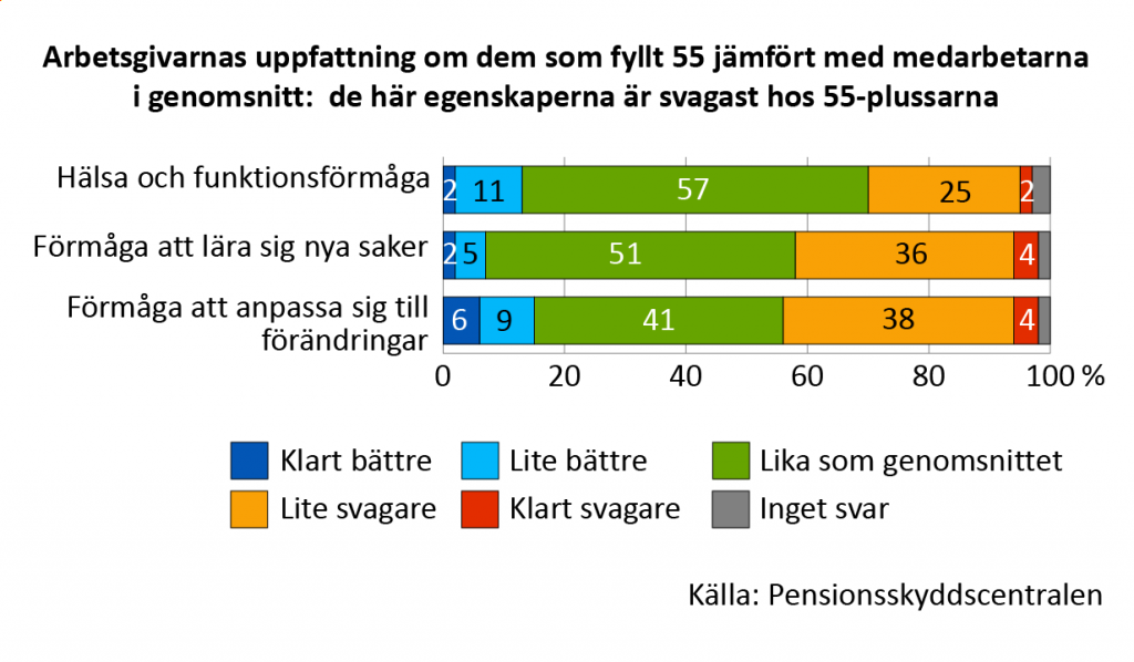 Arbetsgivarnas uppfattning om medarbetare i åldern 55+ jämfört med medarbetarna i snitt. I fråga om de här egenskap-erna klarar sig 55-plussarna svagast. Förmåga att anpassa sig till förändringar: 42 procent anser att de som fyllt 55 är lite eller klart svagare än medarbetarna i snitt. Förmåga att lära sig nytt: 40 procent anser att de som fyllt 55 är lite eller klart svagare än medarbetarna i snitt. Hälsa och funktionsförmåga: 27 procent av arbetsgivarna anser att medarbetare som fyllt 55 år är lite eller klart svagare än medarbetarna i snitt. 