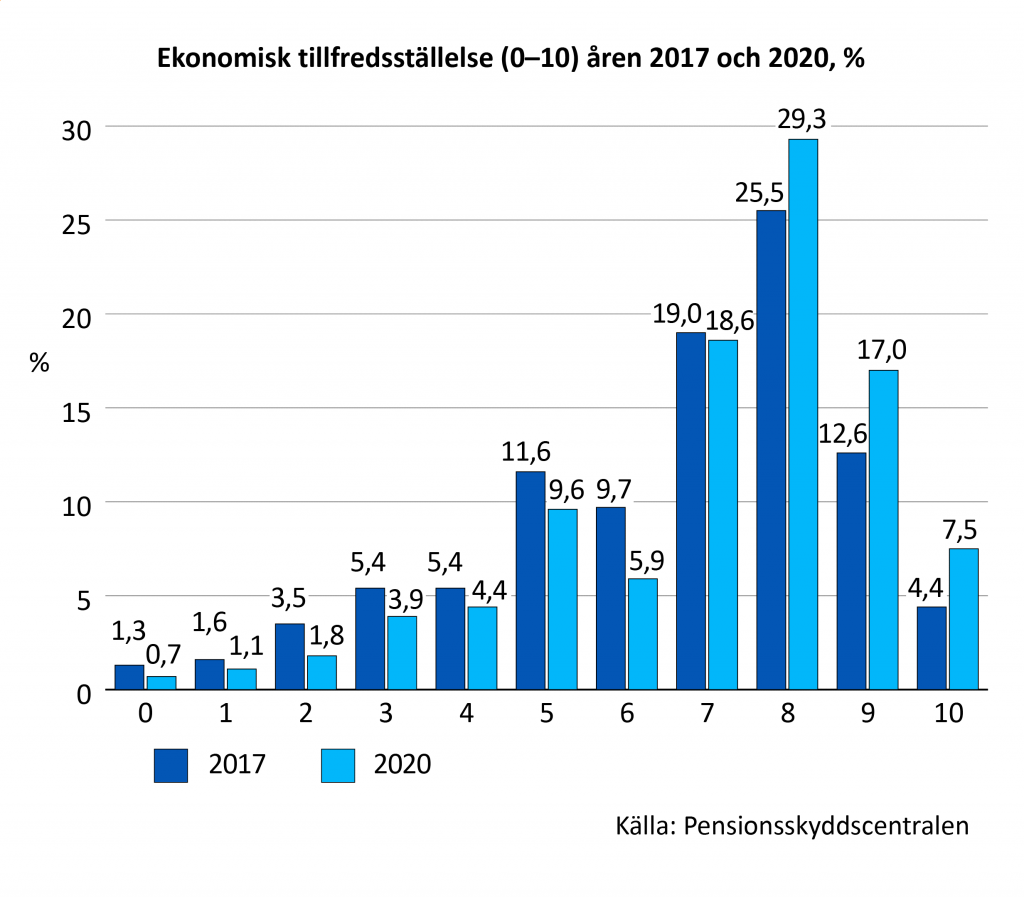 Ekonomisk tillfredsställelse på skalan 1–10 åren 2017 och 2020, procent. Den ekonomiska tillfredställelsen har förbättrats en aning från år 2017 till år 2020. År 2020 bedömde nära 30 procent av svararna den ekonomiska försörjningen till 8, när cirka en fjärdedel gav samma bedömning år 2017. Båda åren gav lite under en femtedel av svararna bedömningen 7. Speciellt har andelarna för de höga bedömningarna (8–10) ökat. 