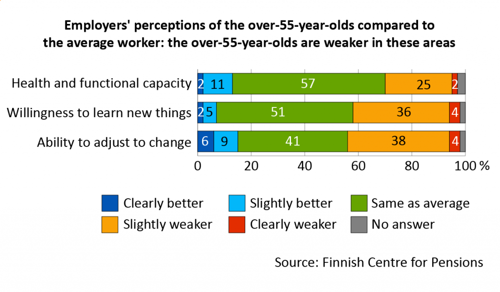 Employers’ views of over-55-year-old workers compared to the average worker. In these areas 55-year-olds are weaker: Ability to adjust to change: 42 per cent find over-55-year-old workers to be slightly or clearly weaker than the average worker. Willingness to learn new things: 42 per cent find over-55-year-old workers to be slightly of clearly weaker than the average worker. Health and functional capacity: 27 per cent of the employers find workers over 55 to be slightly or clearly weaker than the average worker.