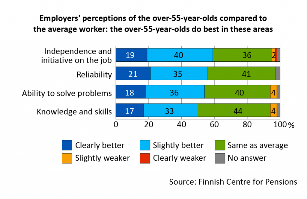 Employers’ view of over-55-year-old workers compared to the average worker. In these areas 55-year-olds do the best: Independence and initiative on the job: around 60 per cent of the employers find workers over age 55 to be clearly or slightly better than the average worker. Reliability: around 55 per cent of employers find workers over age 55 to be clearly or slightly better than the average worker. Reliability: around 55 per cent of the employers find workers over age 55 to be clearly or slightly better than the average worker. Knowledge and skills: around 50 per cent of the employers find workers over age 55 to be clearly or slightly better than the average worker. 